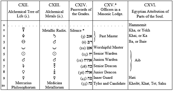 CXII. Alchemical Tree of Life (i.), CXIII. Alchemical Metals (ii.), CXIV. Passwords of the Grades
CXV. Officers in a Masonic Lodge, CXVI. Egyptian Attribution of Parts of the Soul